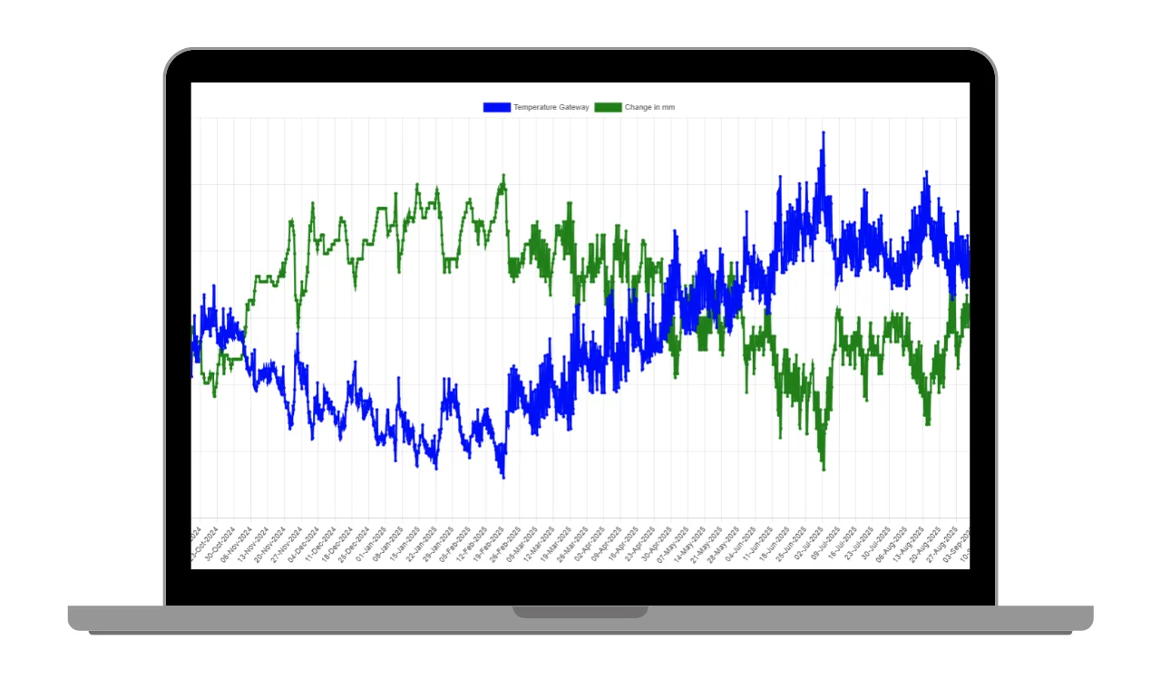 Evaluation in the portal: structure temperature and displacement change in millimetres as two curves on the same time axis over a year