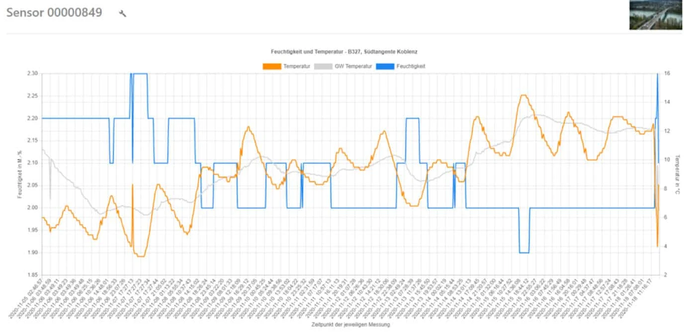 Diagram with moisture and temperature readings from a sensor on the Südtangente Koblenz